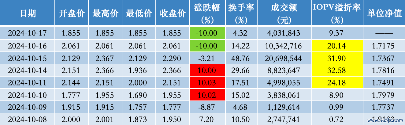 10月8日以来大成中证100ETF行情数据一览；开端：澎湃新闻记者据Wind数据统计